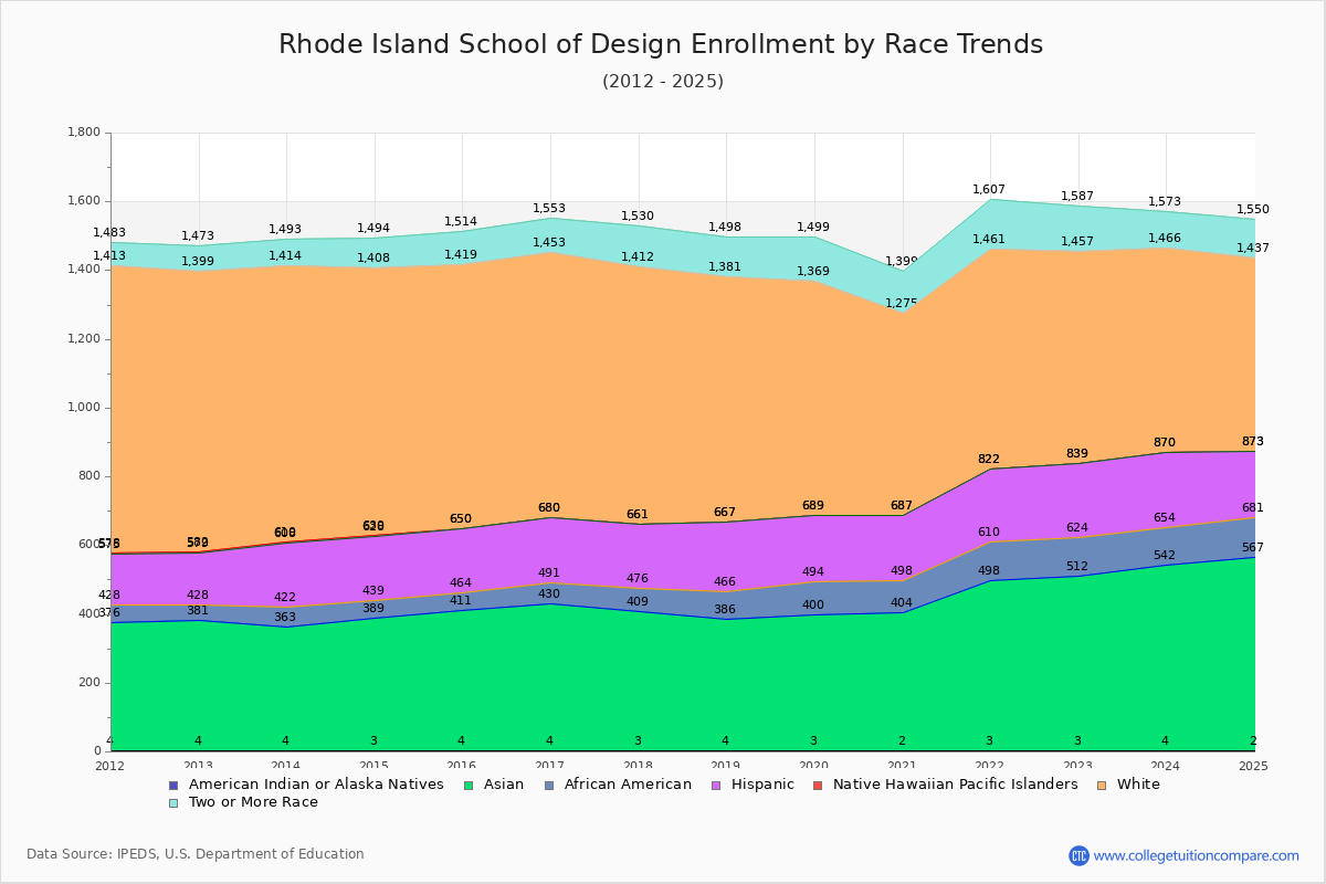 Rhode Island School of Design Enrollment by Race Trends Chart