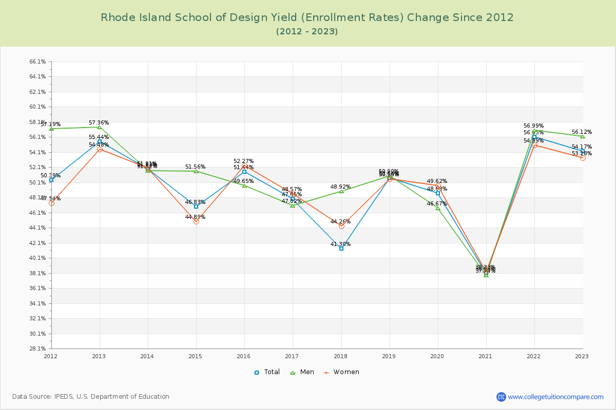 Rhode Island School of Design Yield (Enrollment Rate) Changes Chart