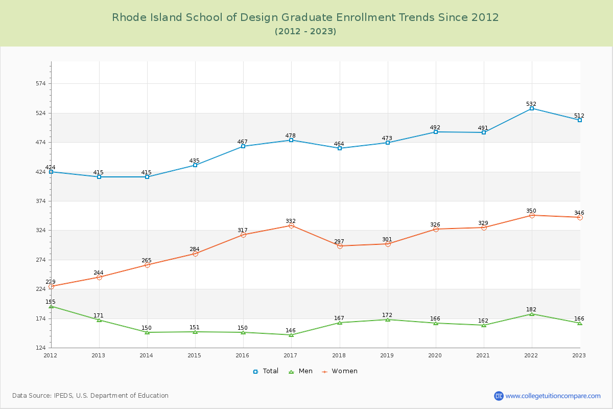 Rhode Island School of Design Graduate Enrollment Trends Chart