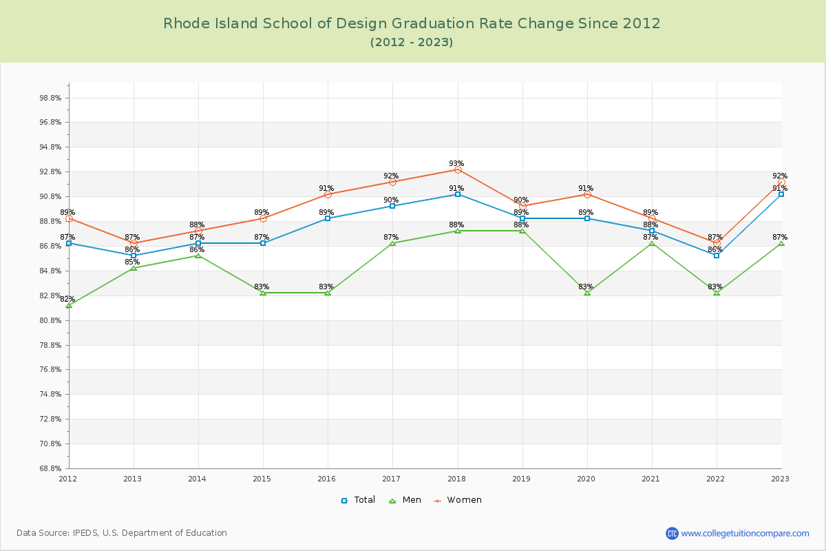 Rhode Island School of Design Graduation Rate Changes Chart