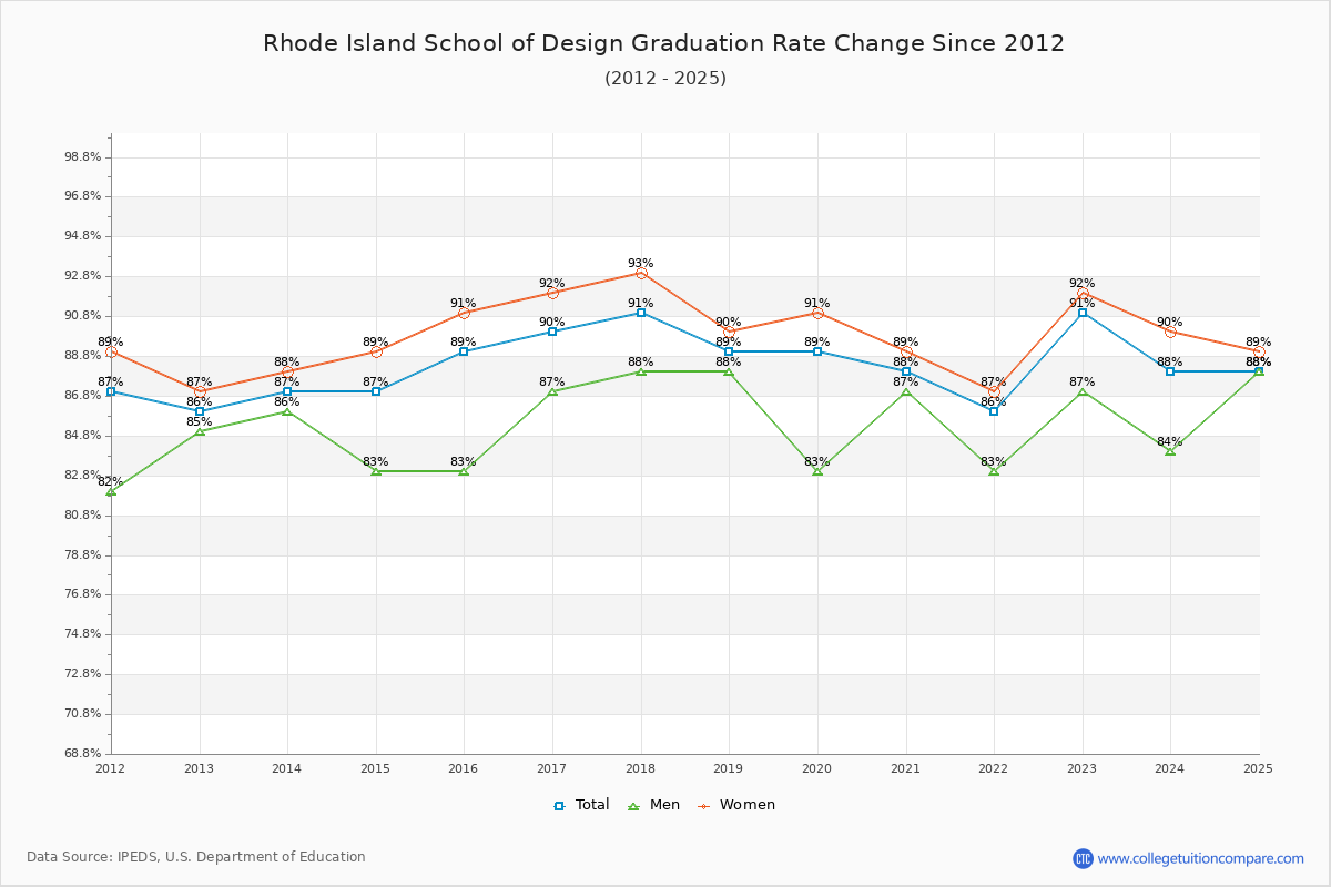 Rhode Island School of Design Graduation Rate Changes Chart