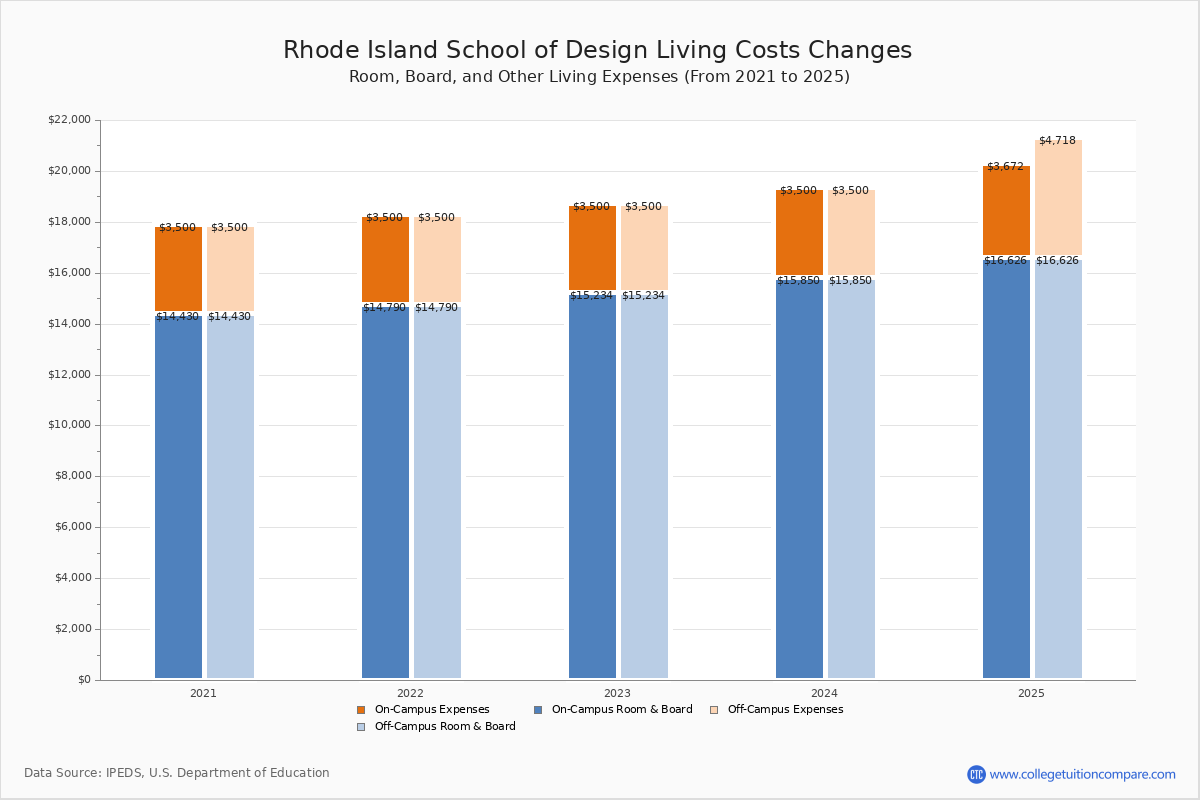 RISD Tuition & Fees, Net Price