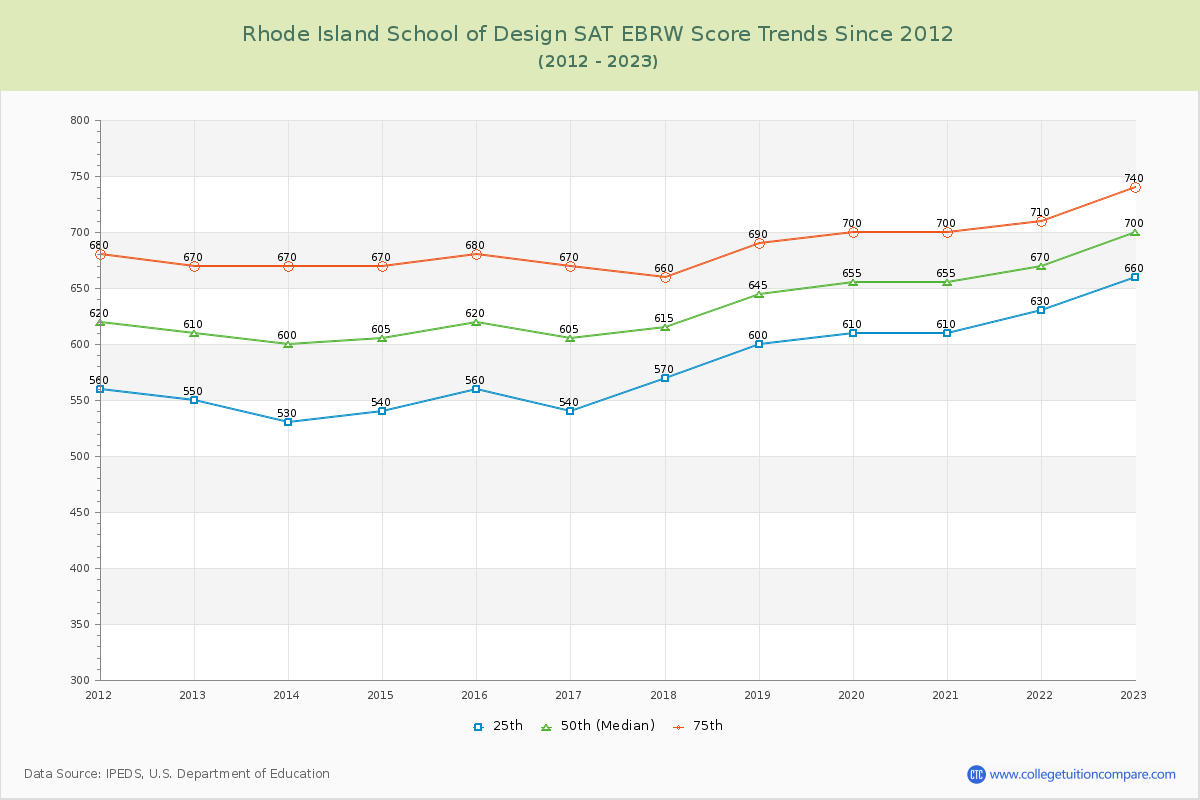 Rhode Island School of Design SAT EBRW (Evidence-Based Reading and Writing) Trends Chart
