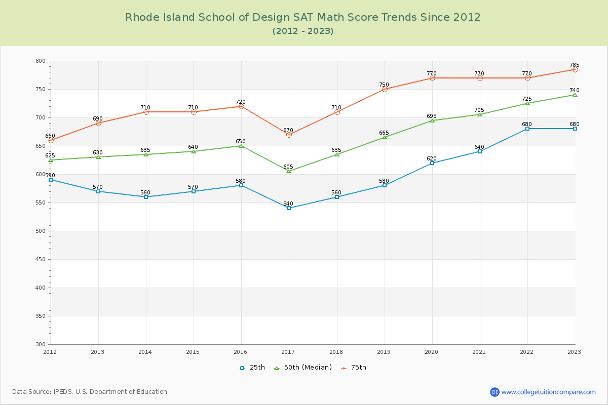 Rhode Island School of Design SAT Math Score Trends Chart
