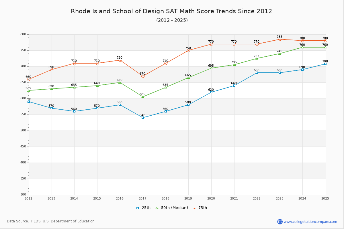 Rhode Island School of Design SAT Math Score Trends Chart