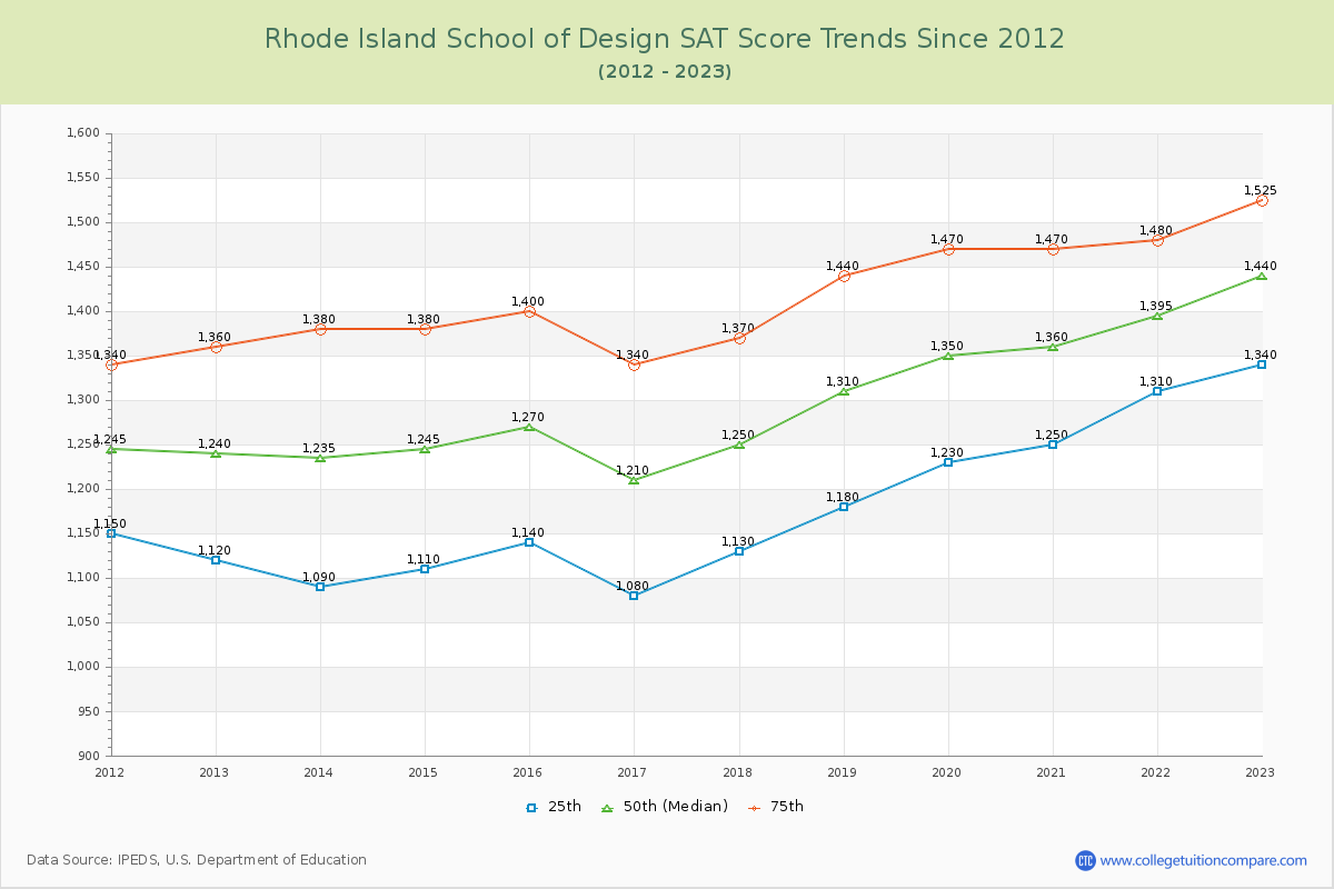 Rhode Island School of Design SAT Score Trends Chart