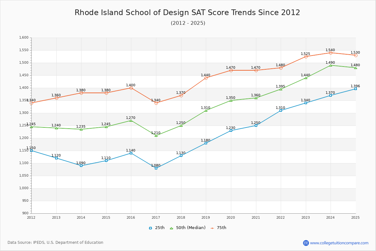 Rhode Island School of Design SAT Score Trends Chart