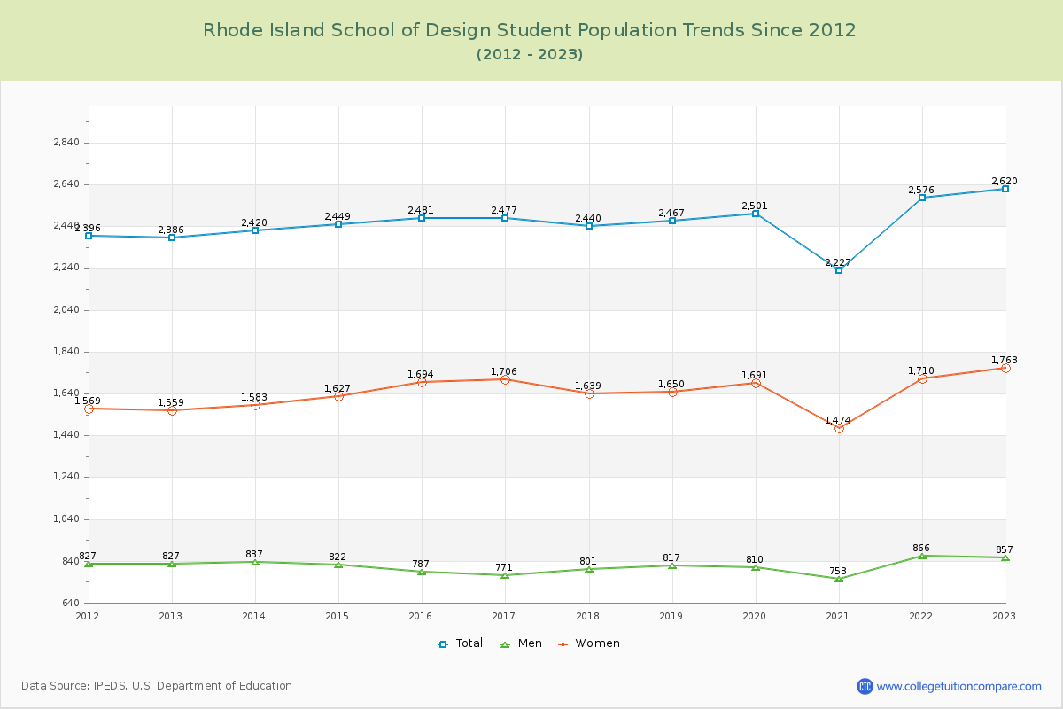 Rhode Island School of Design Enrollment Trends Chart