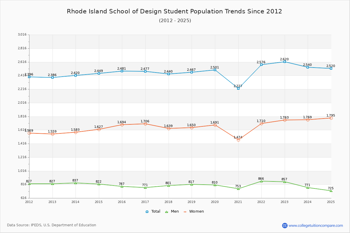 Rhode Island School of Design Enrollment Trends Chart