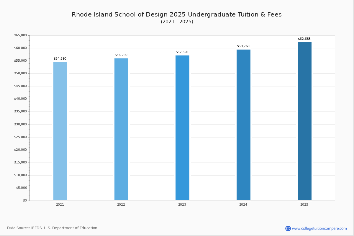 RISD Tuition & Fees, Net Price