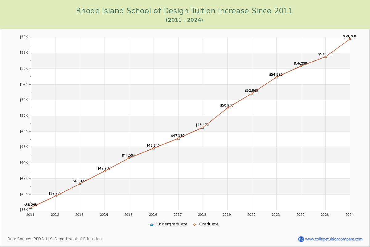 Rhode Island School of Design Tuition & Fees Changes Chart