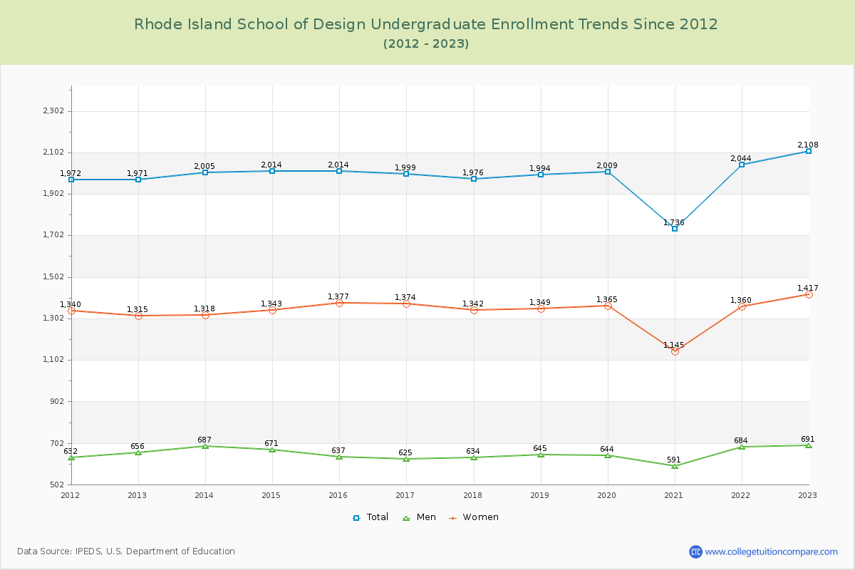 Rhode Island School of Design Undergraduate Enrollment Trends Chart