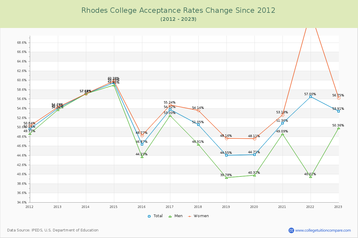 Rhodes College Acceptance Rate Changes Chart