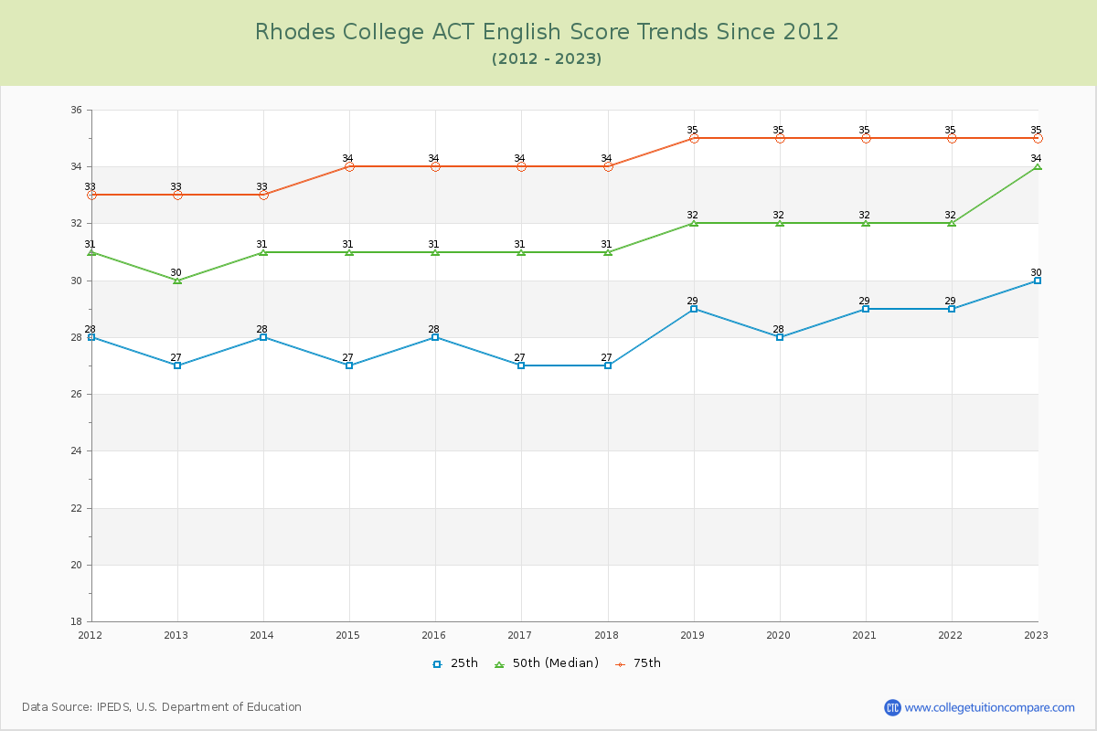 Rhodes College ACT English Trends Chart