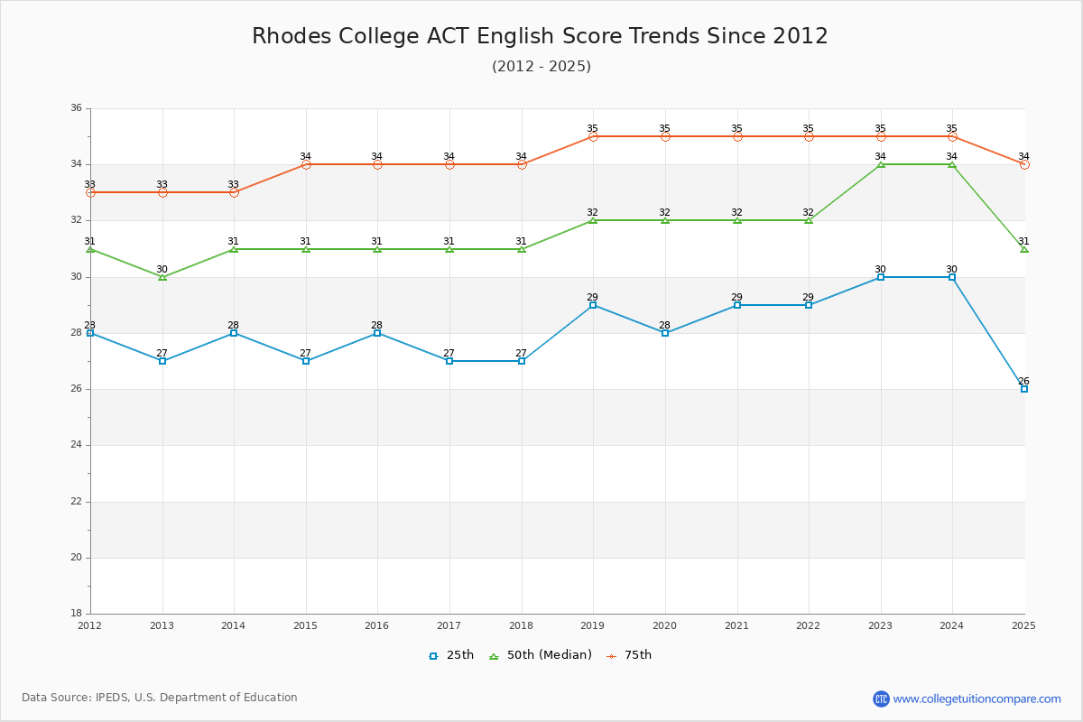 Rhodes College ACT English Trends Chart