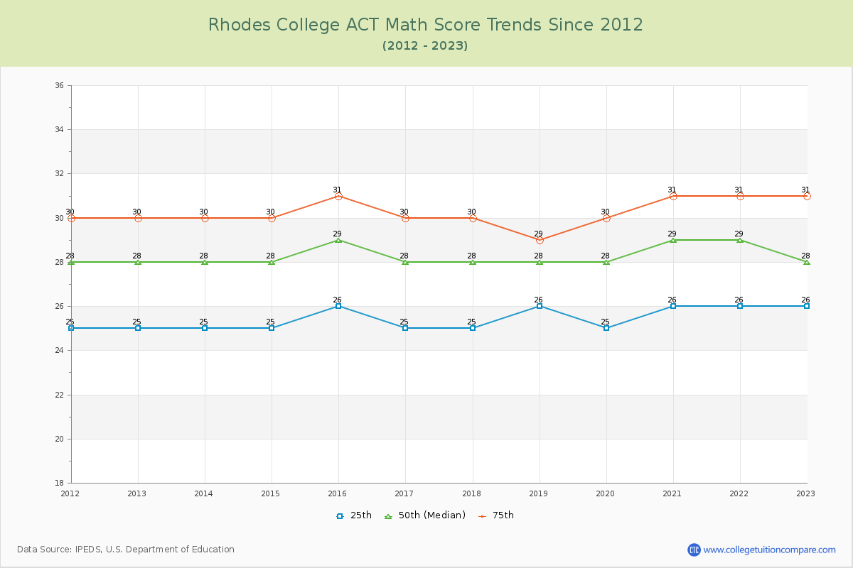 Rhodes College ACT Math Score Trends Chart