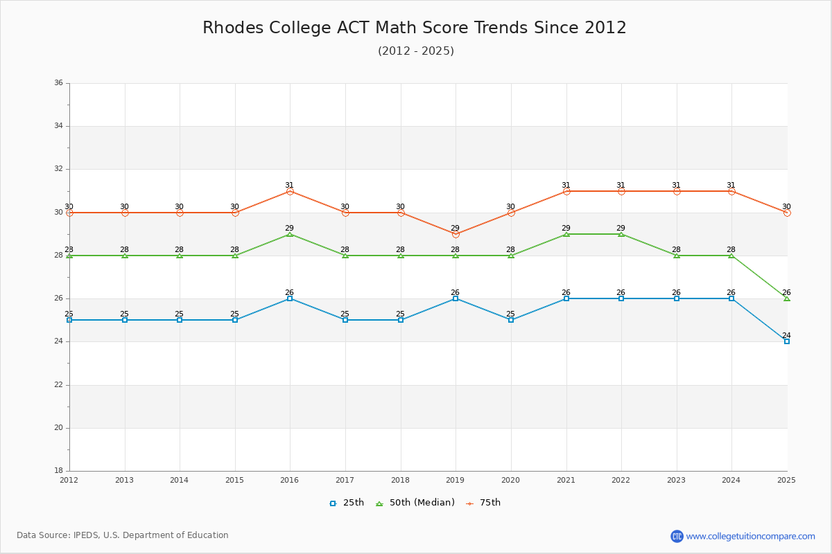 Rhodes College ACT Math Score Trends Chart