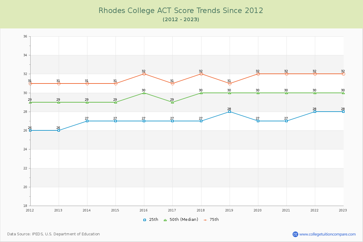 Rhodes College ACT Score Trends Chart