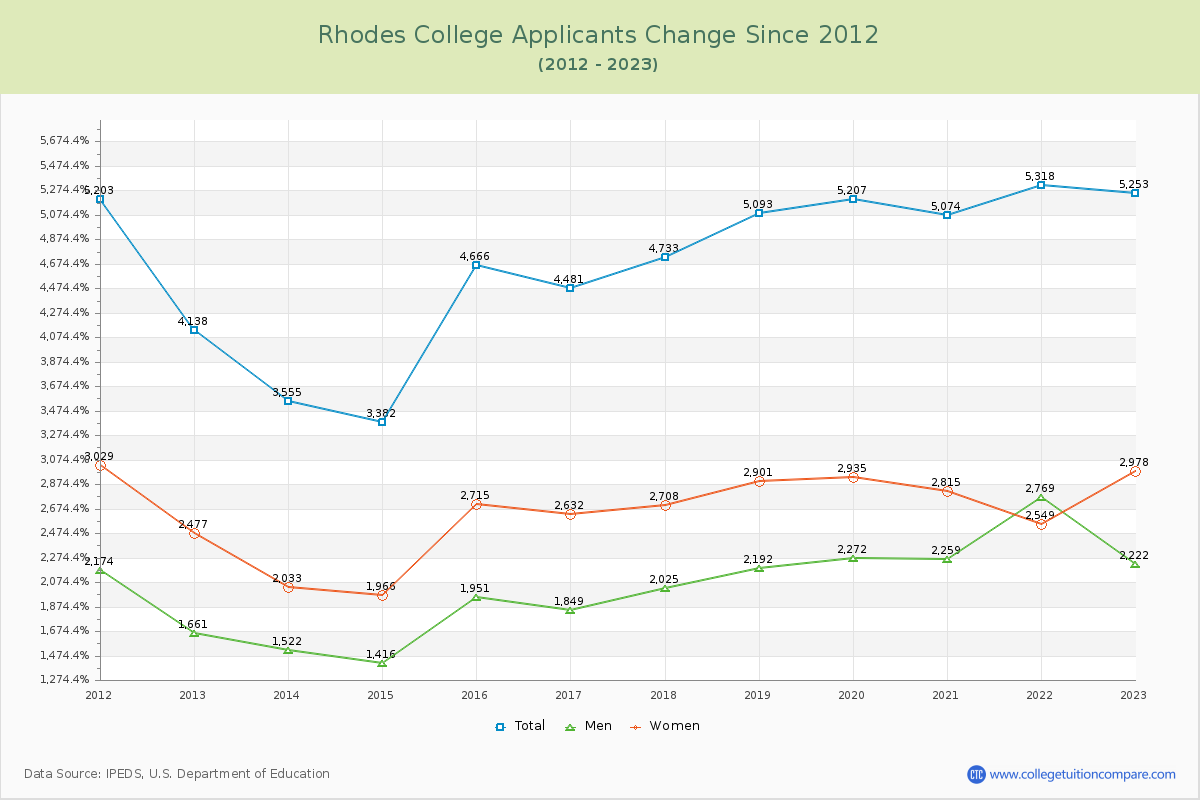 Rhodes College Number of Applicants Changes Chart
