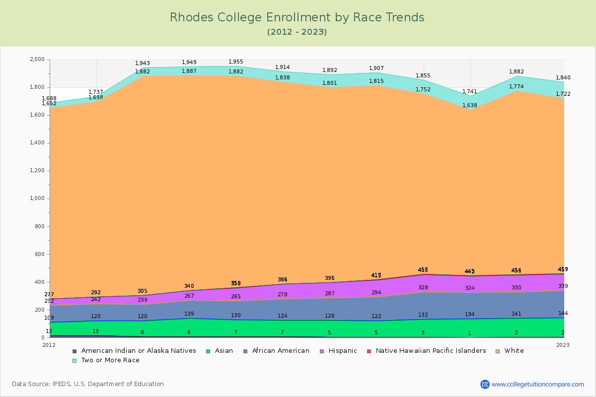 Rhodes College Enrollment by Race Trends Chart