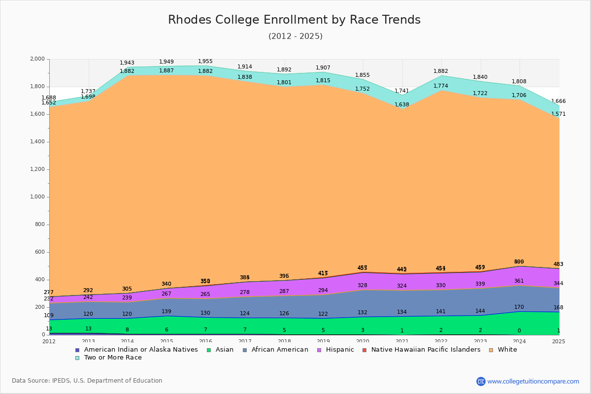 Rhodes College Enrollment by Race Trends Chart