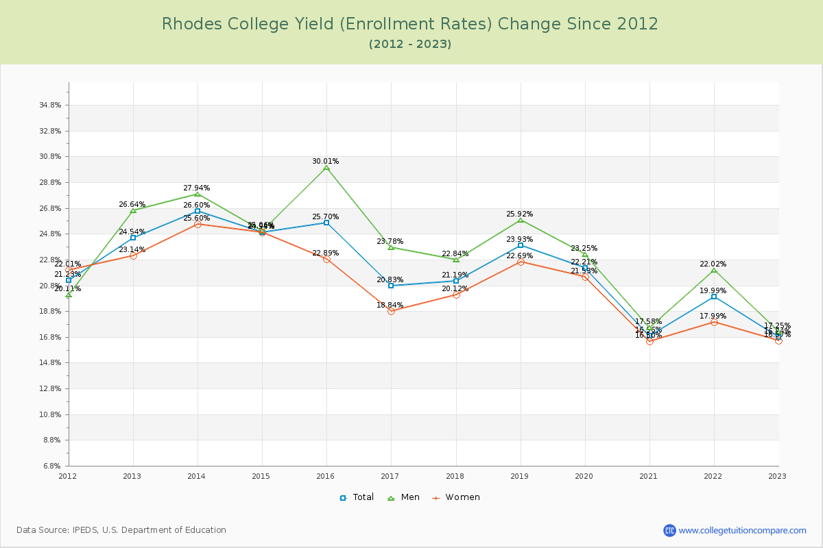 Rhodes College Yield (Enrollment Rate) Changes Chart