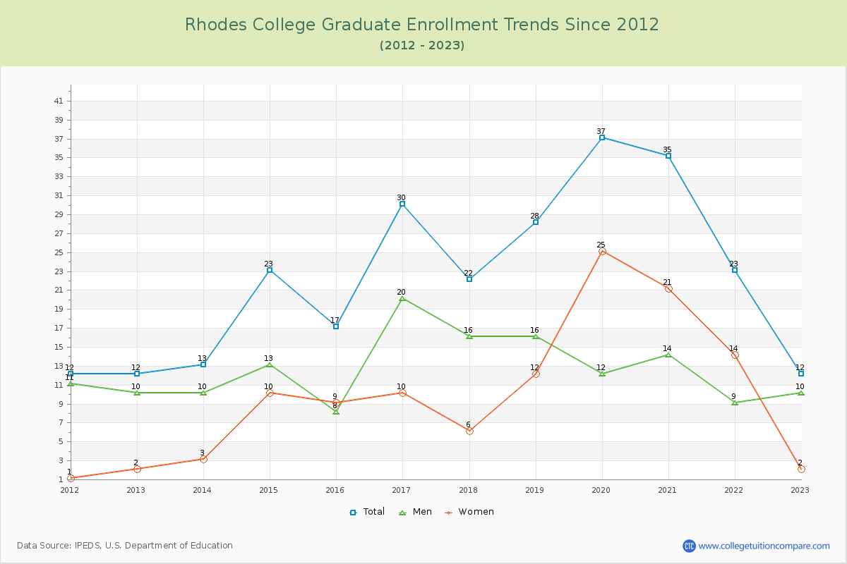 Rhodes College Graduate Enrollment Trends Chart