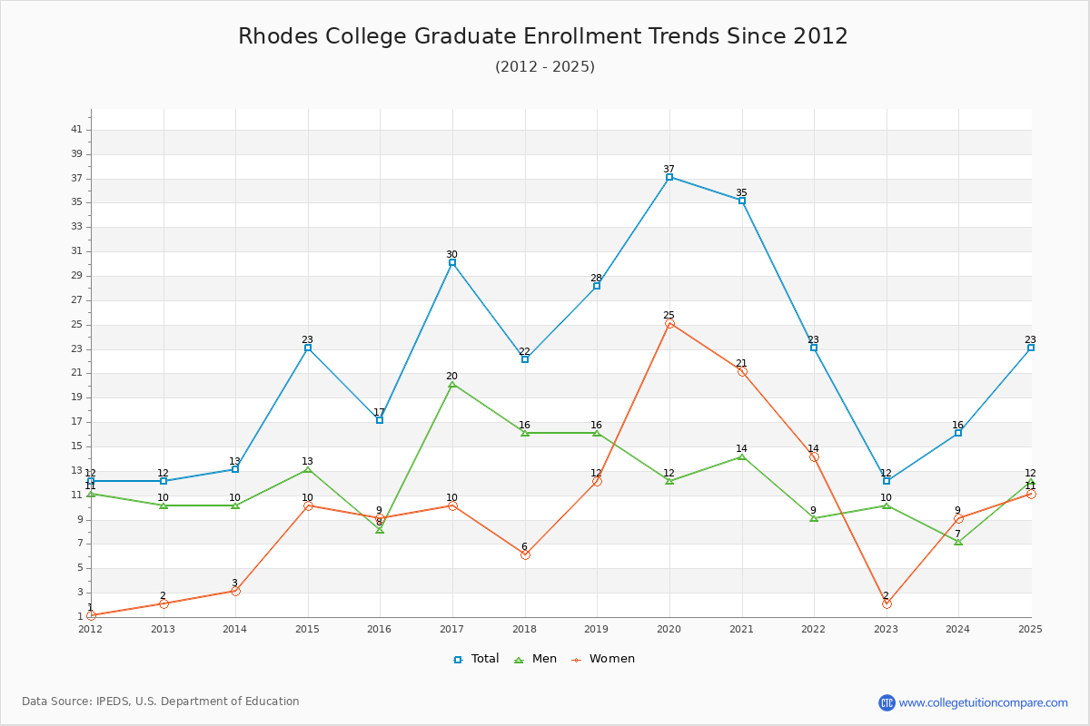 Rhodes College Graduate Enrollment Trends Chart