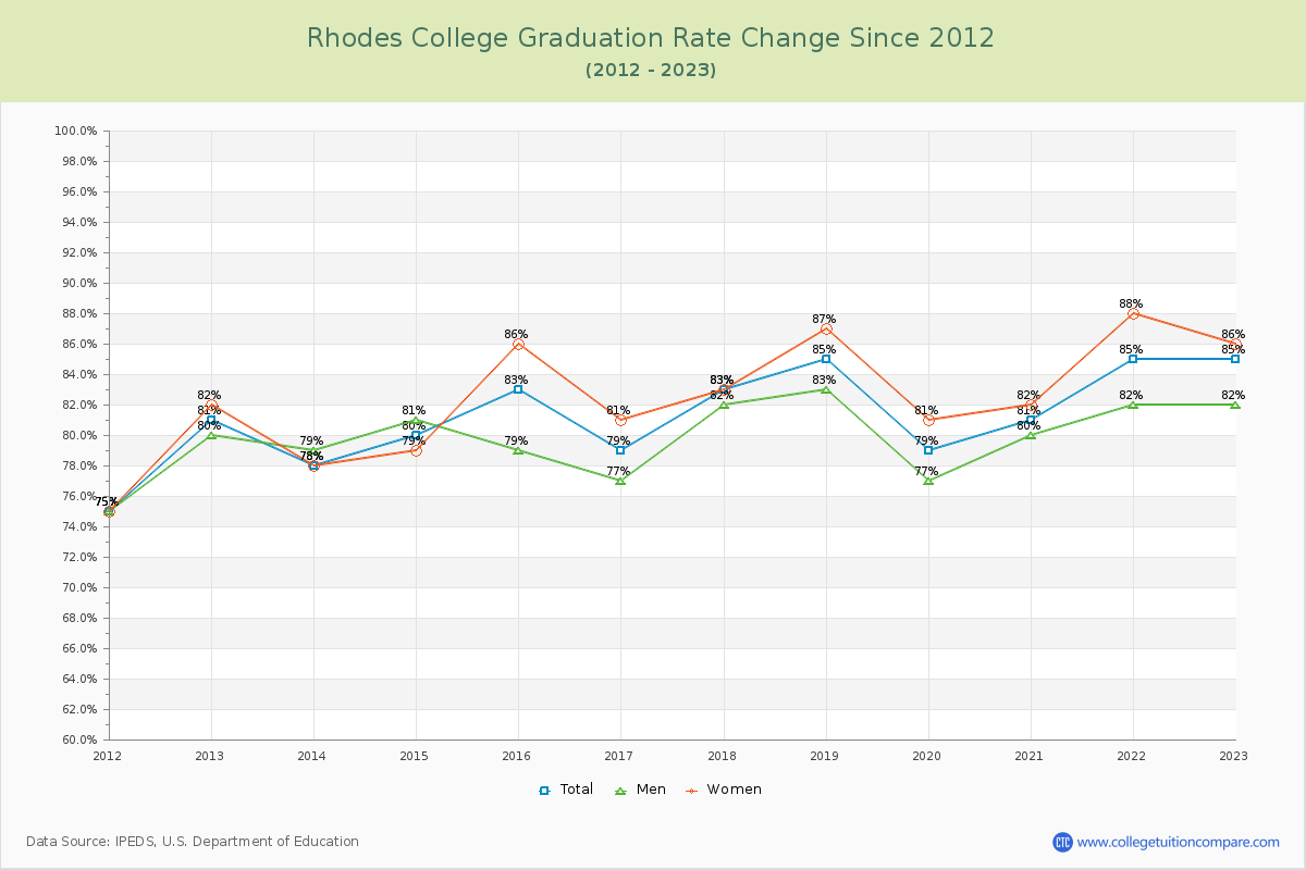 Rhodes College Graduation Rate Changes Chart