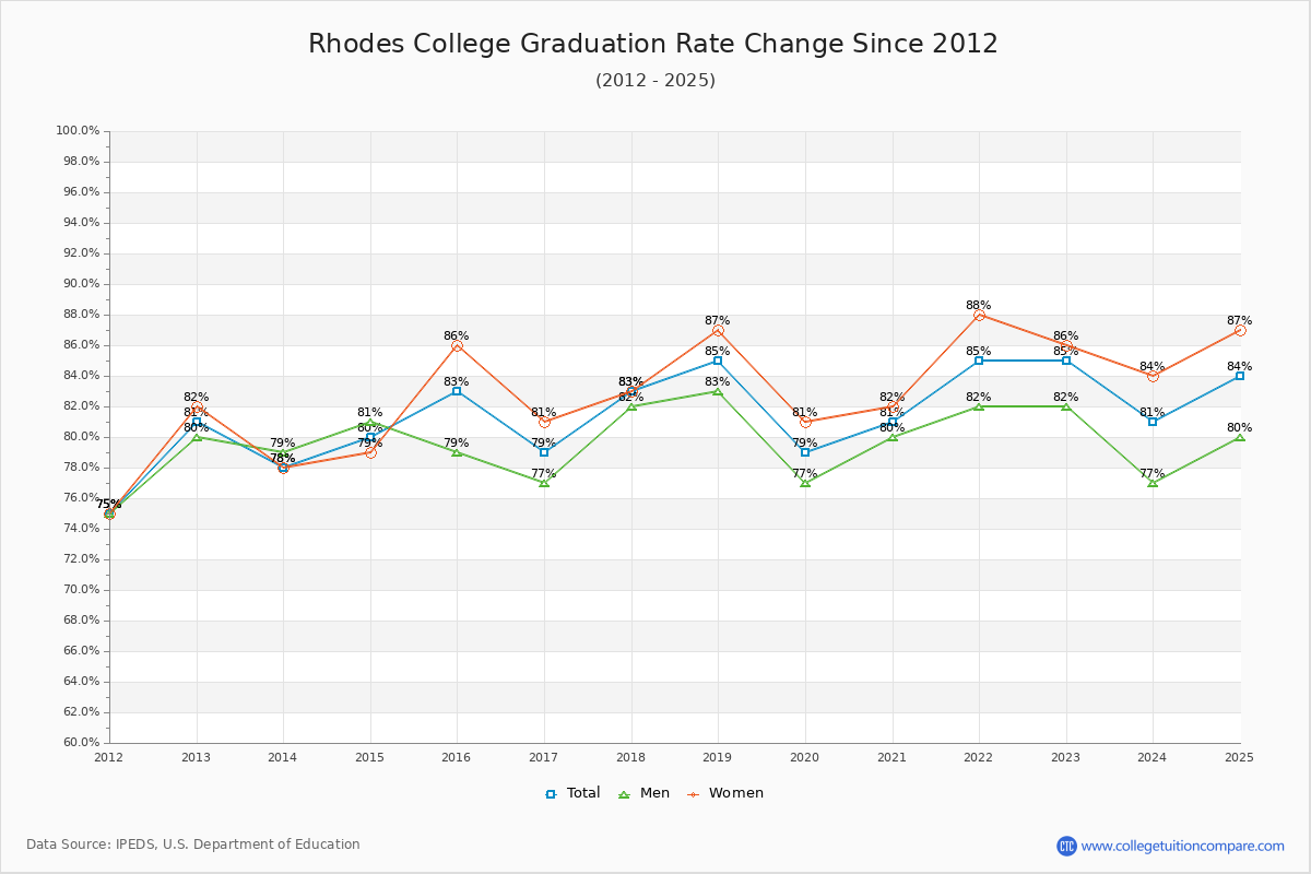 Rhodes College Graduation Rate Changes Chart