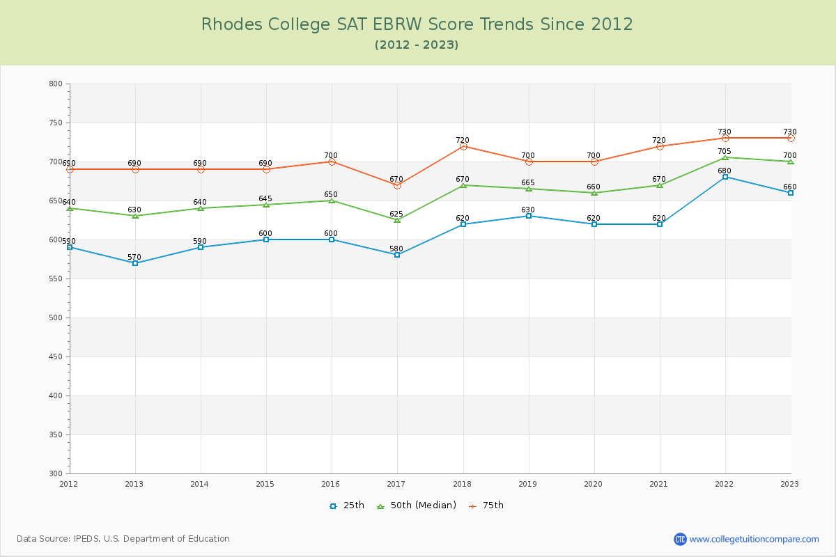 Rhodes College SAT EBRW (Evidence-Based Reading and Writing) Trends Chart