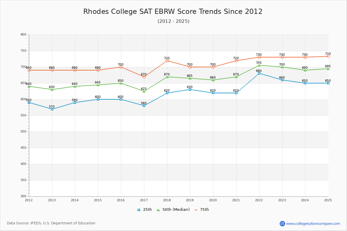 Rhodes College SAT EBRW (Evidence-Based Reading and Writing) Trends Chart
