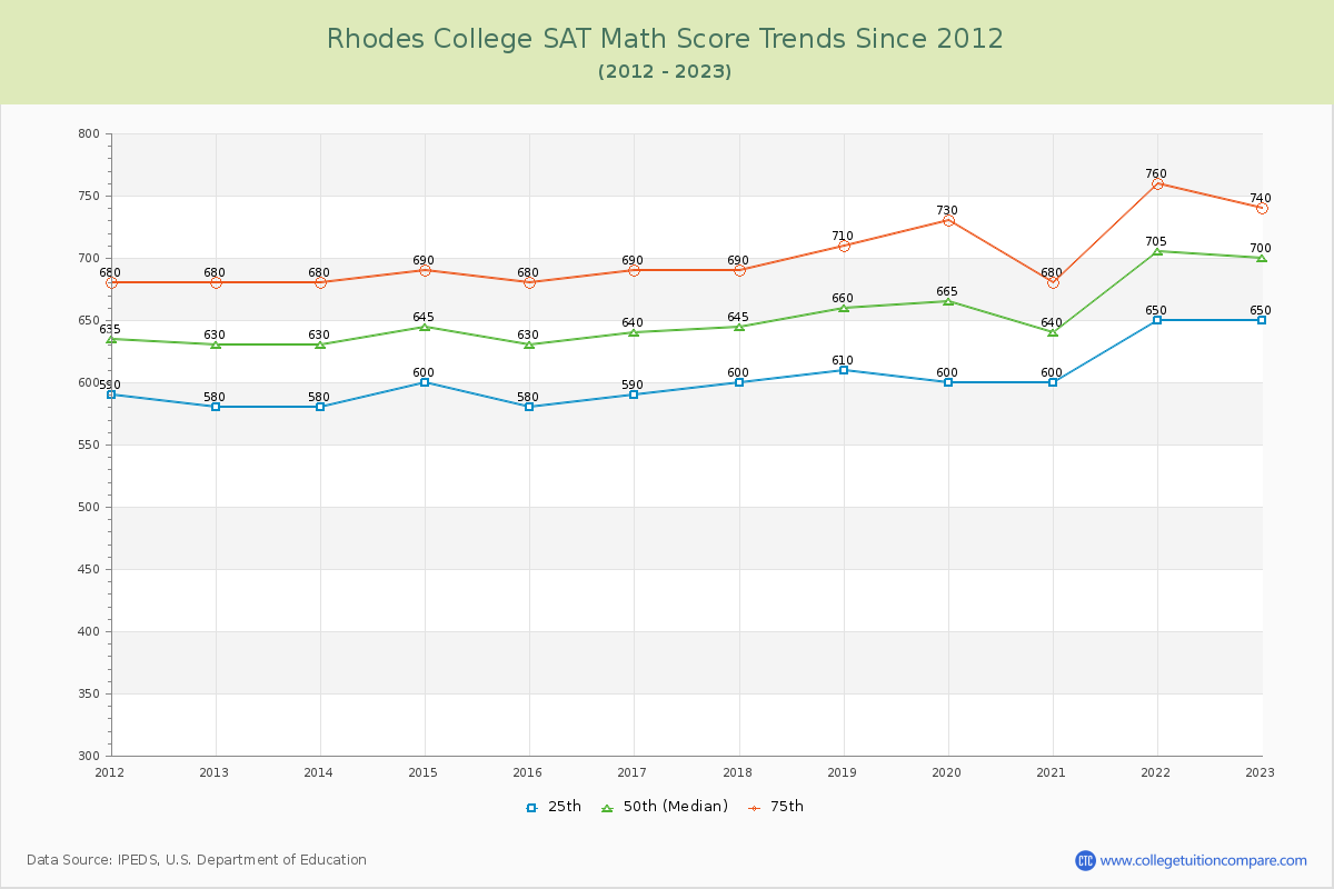 Rhodes College SAT Math Score Trends Chart