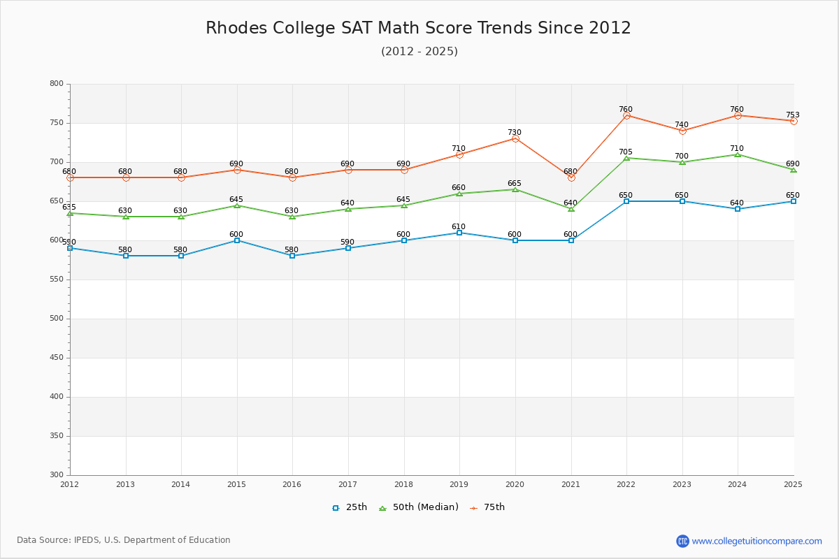 Rhodes College SAT Math Score Trends Chart