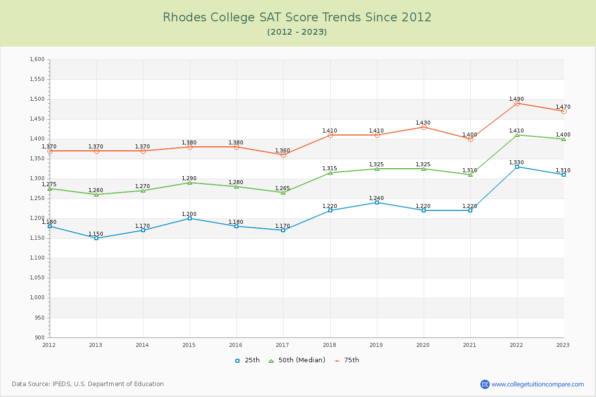 Rhodes College SAT Score Trends Chart