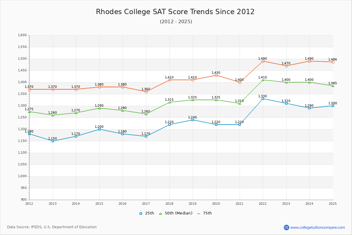 Rhodes College SAT Score Trends Chart
