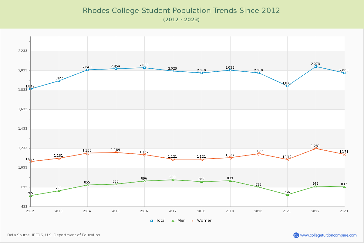 Rhodes College Enrollment Trends Chart