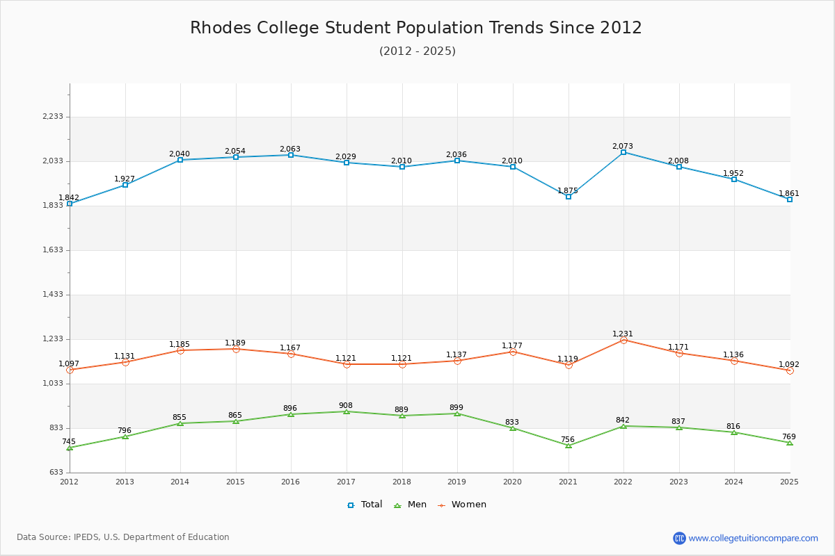 Rhodes College Enrollment Trends Chart