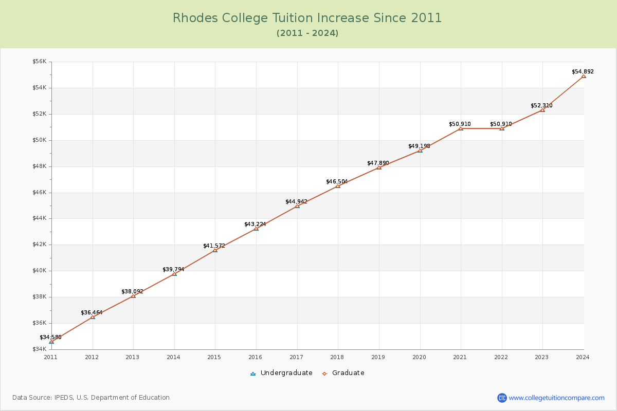 Rhodes College Tuition & Fees Changes Chart