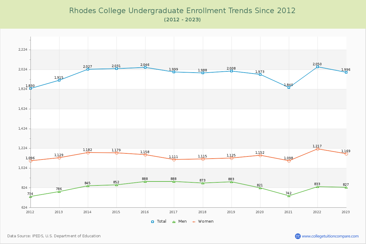Rhodes College Undergraduate Enrollment Trends Chart