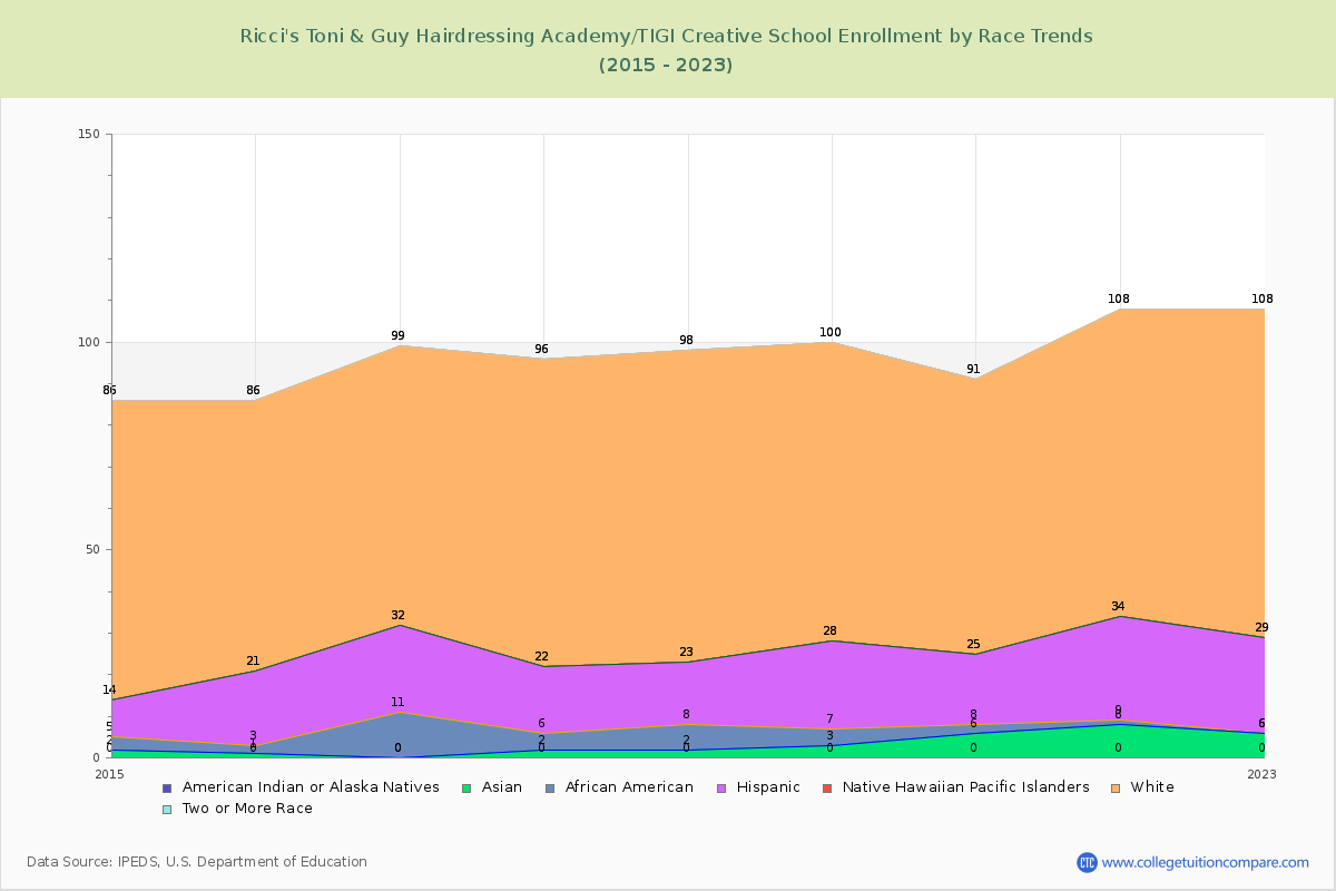 Ricci's Toni & Guy Hairdressing Academy/TIGI Creative School Enrollment by Race Trends Chart