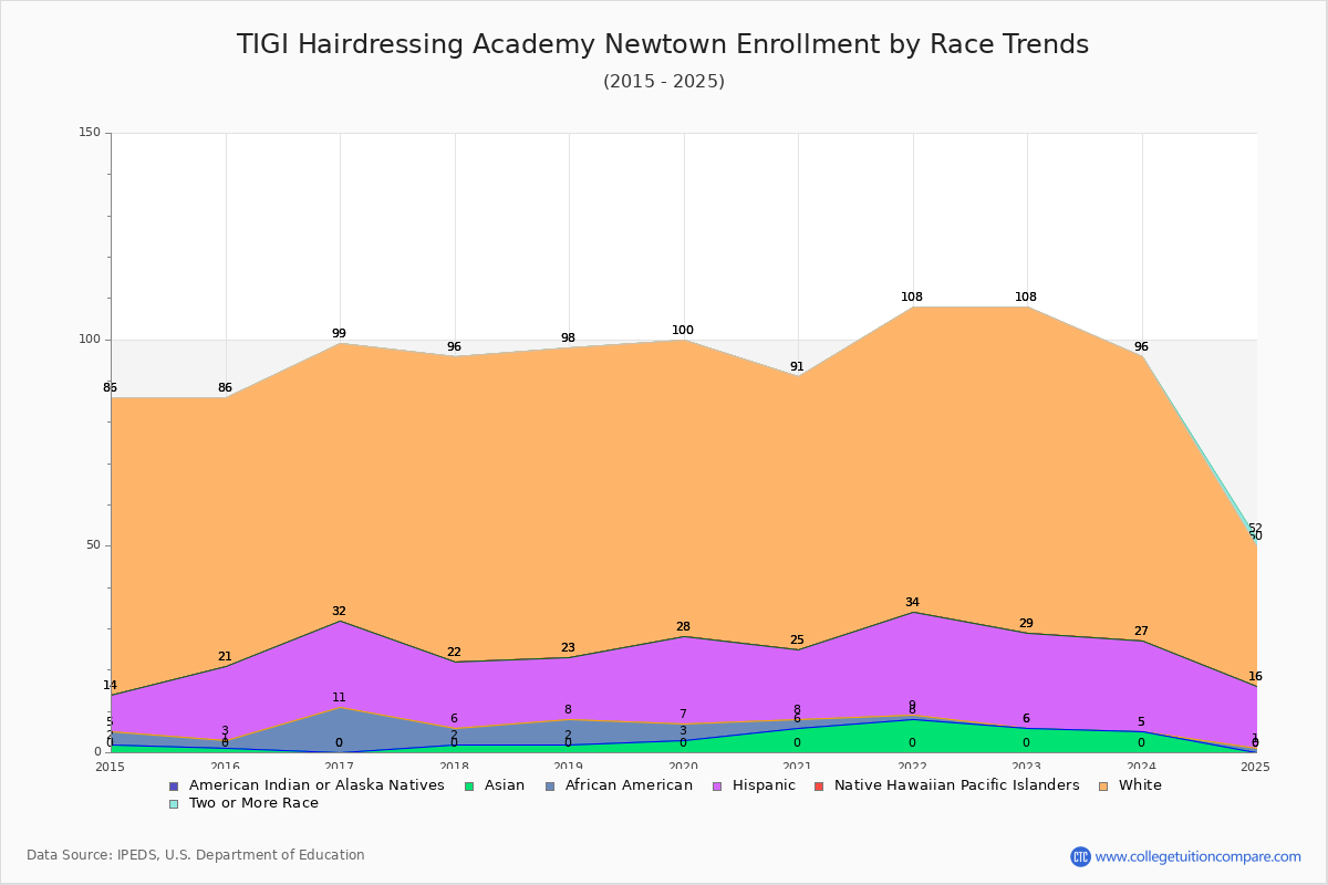 TIGI Hairdressing Academy Newtown Enrollment by Race Trends Chart