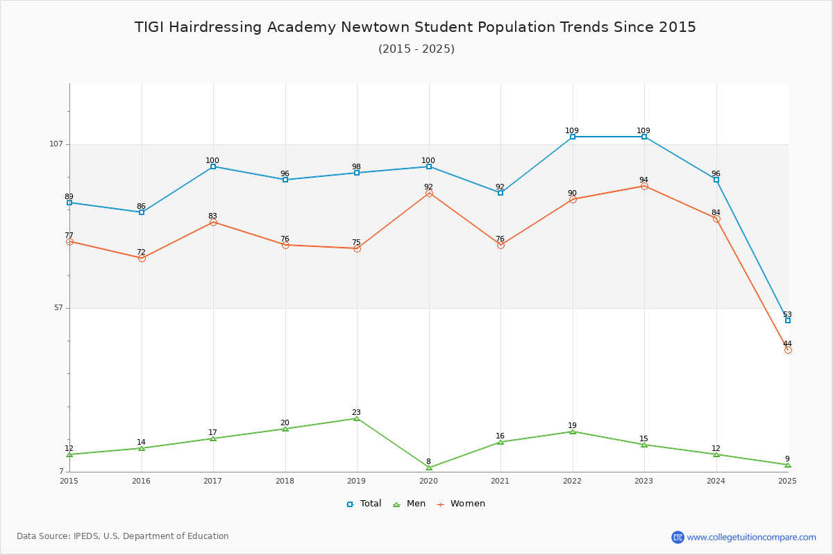 TIGI Hairdressing Academy Newtown Enrollment Trends Chart