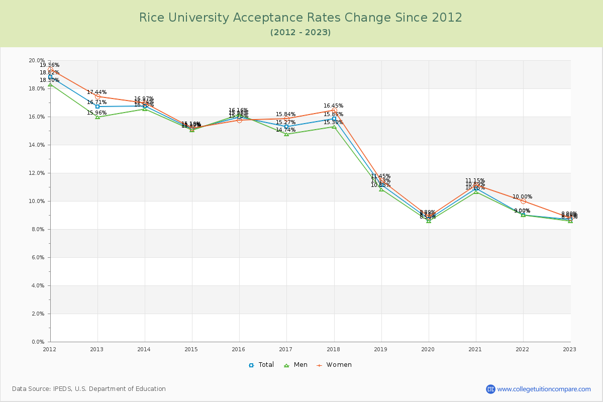 Rice University Acceptance Rate Changes Chart