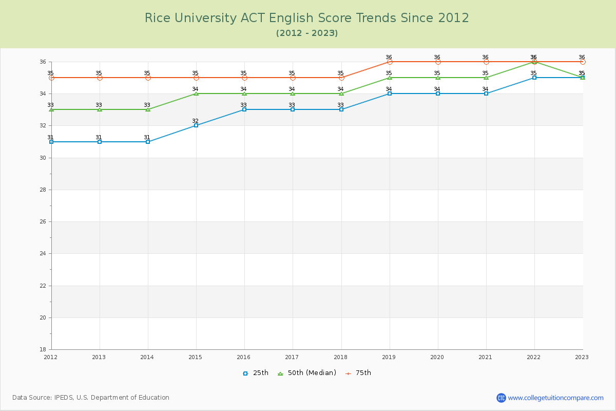 Rice University ACT English Trends Chart