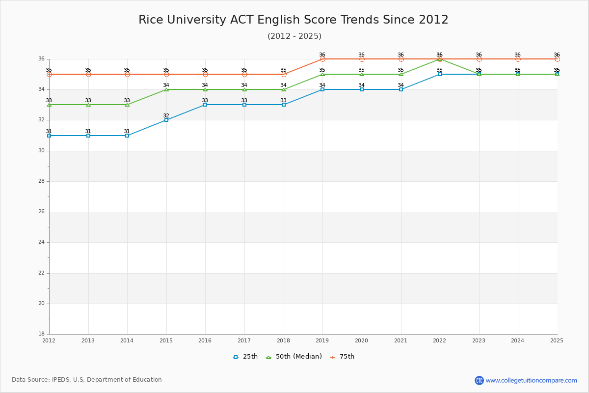 Rice University ACT English Trends Chart