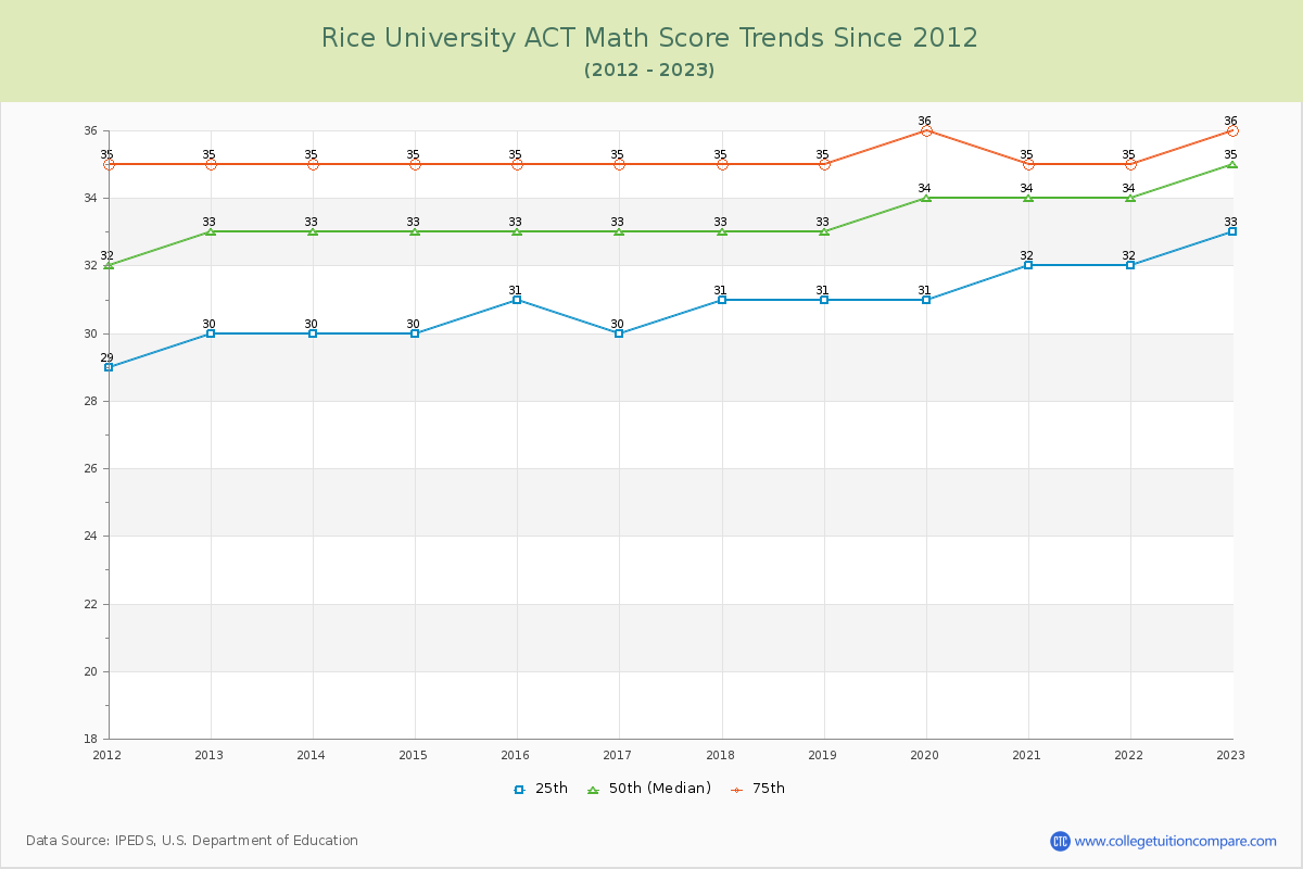 Rice University ACT Math Score Trends Chart