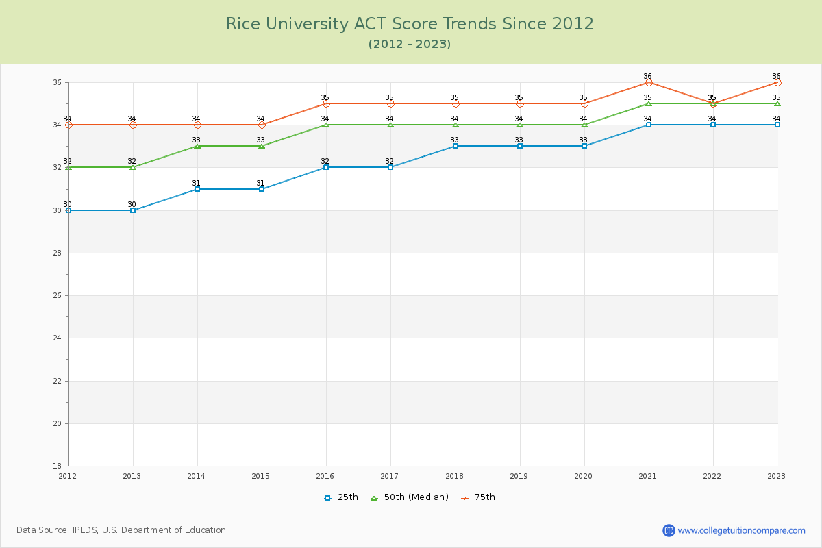 Rice University ACT Score Trends Chart