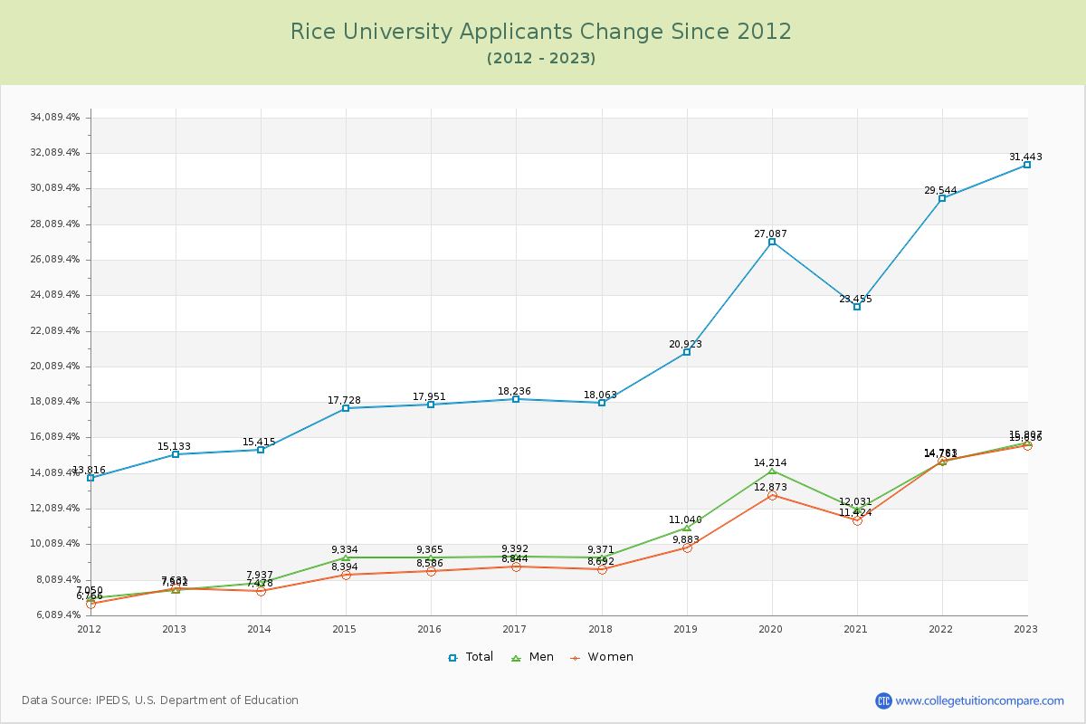 Rice University Number of Applicants Changes Chart