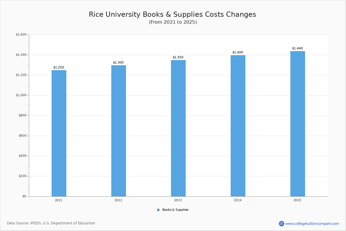 Rice University Tuition & Fees, Net Price